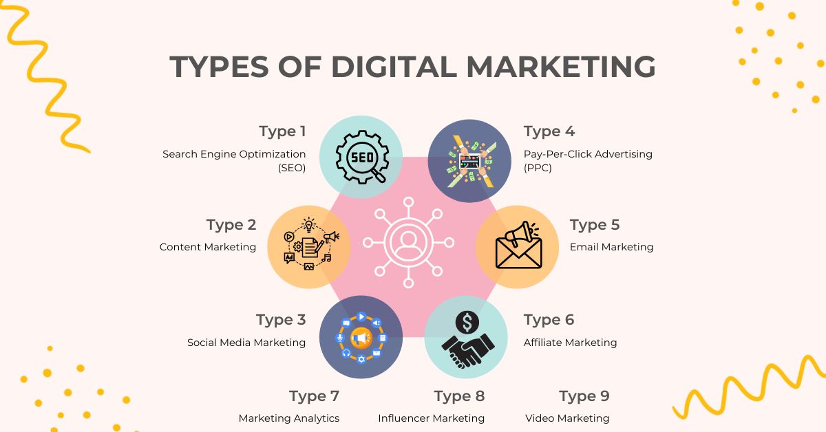 Types of Digital Marketing